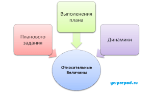 Відносна величина планового завдання, вчимося разом