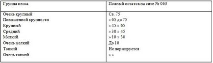 Щільність сухого піску справжня, насипна і середня, як розраховується