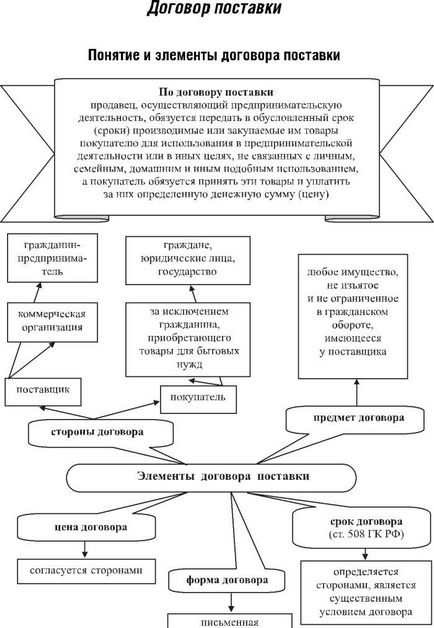 Поставка - це