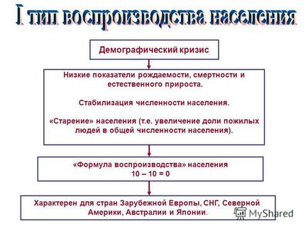 Презентація на тему перший тип (звужений - демографічна зима) другий тип (розширений -