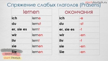 Präsens - Нині в німецькому - німецьку мову онлайн - start deutsch