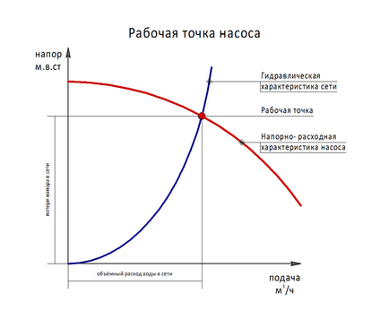 Розрахунок насоса для опалення, характеристики циркуляційного насоса - потужність і швидкість