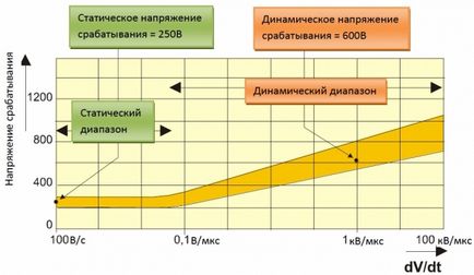 Розрядники перенапруги газові розрядники газоразряднікі