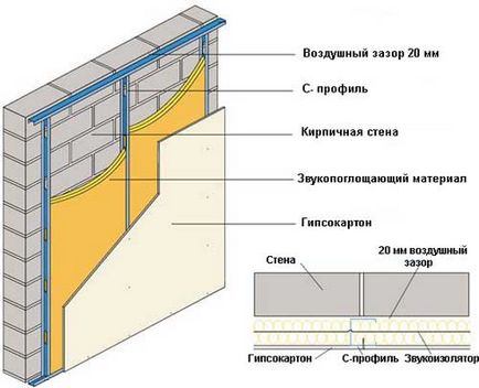 Шумоізоляція стіни від сусідів