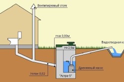 Системи каналізації для приватного будинку переваги і недоліки (відео)