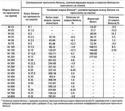 Скільки цементу в 1 кубі бетону різних марок таблиця, склад, розрахунок пропорцій