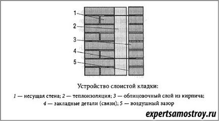 Шарувата кладка 1