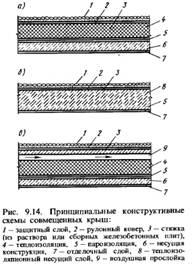 суміщені покриття