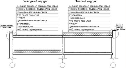 Суміщені покриття вентильовані і невентильовані - студопедія