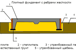 Суцільний фундамент підготовчі роботи, каркас, заливка бетону