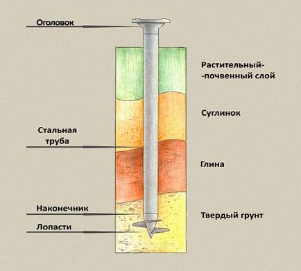 Будуємо будинок на гвинтових палях самостійно, будівельний портал