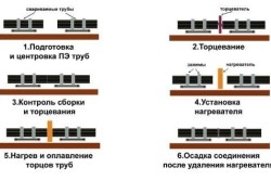 Сварка пропіленових труб своїми руками як виконати зварювання, схеми, таблиці (відео)