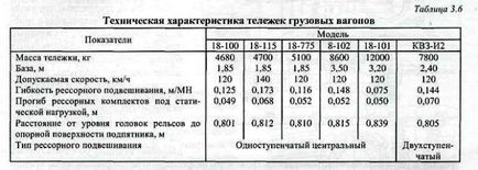 Візки вантажних вагонів (класифікація, призначення), моя жд