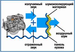 Теоретичні основи шуму і боротьби з ним, автонаходка