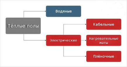 Тепла підлога не гріє причини і їх усунення