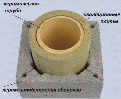 Вимоги до димоходів газових котлів - важливо знати!