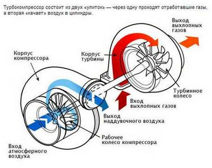 Турбокомпресор автомобільний, пристрій, як він працює