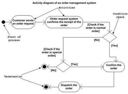 Uml activity diagrams