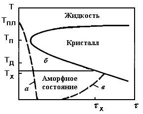 Умови освіти аморфної структури