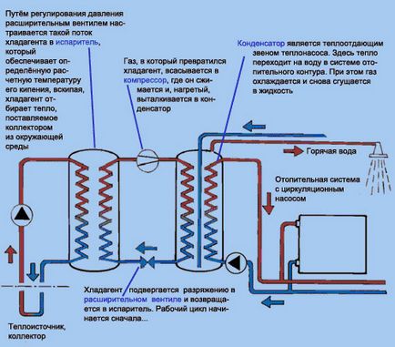 Пристрій і принцип роботи теплового насоса ремонт теплового насоса, ооо термодинаміка