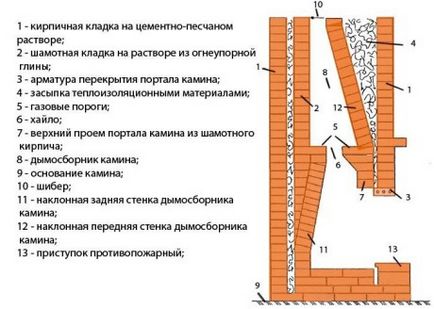 Пристрій каміна в приватному будинку своїми руками технологія і порядок робіт