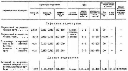 Встановлення ставків і заплавних озер спускними - спеціальні види робіт у будівництві