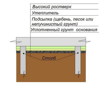 Утеплення стовпчастого фундаменту, builderclub