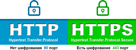 У чому різниця і відміну протоколів http і https, matrixblogmatrixblog