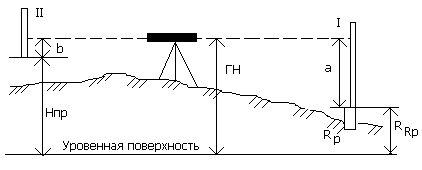 Винесення проекту в натуру