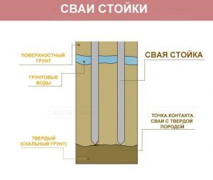 Висячі палі (Принцип пристрою свайне стійки) висячі палі
