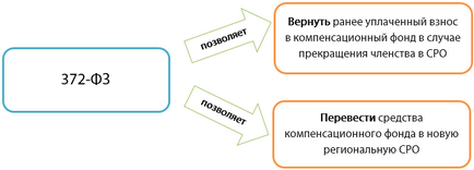 Повернення компенсаційного фонду СРО по 372-ФЗ