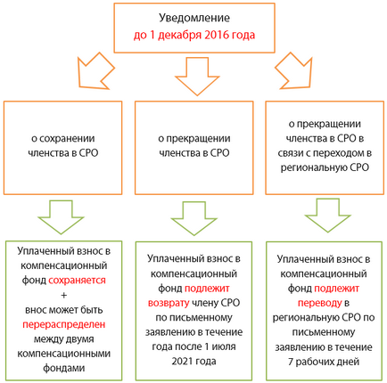 Повернення компенсаційного фонду СРО по 372-ФЗ