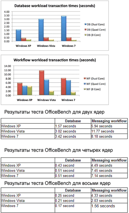 Windows 7 на багатоядерних процесорах