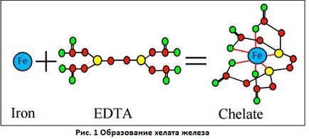 Хелатні добрива та їх особливості