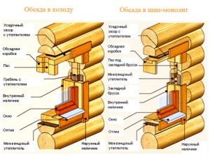 Характеристики монтаж на прозорци в дървена къща