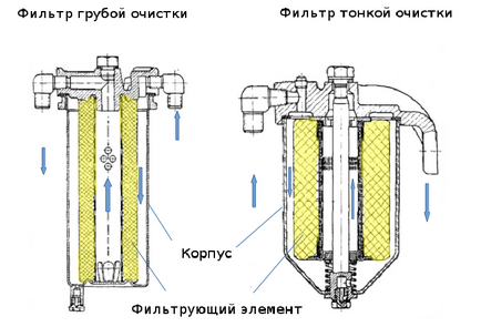 Филтър за гориво устройство и сортове