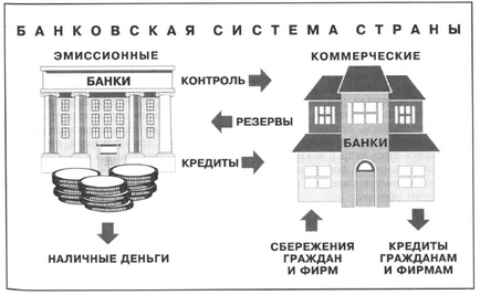 Причини и видове банки