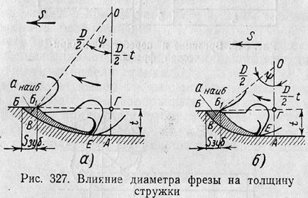 modul de tăiere