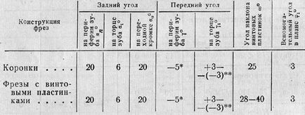 modul de tăiere