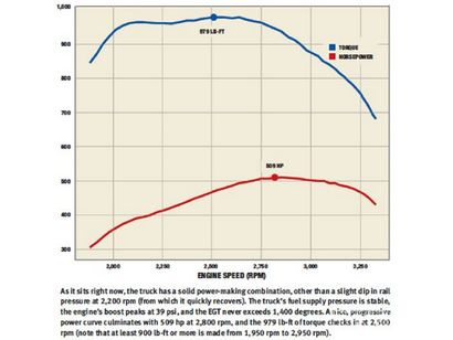 Construire un pilote quotidien 500hp Ram Cummins - Diesel Power Magazine (bâtiment) Construire un pilote quotidien 500hp Ram Cummins - Diesel Power Magazine