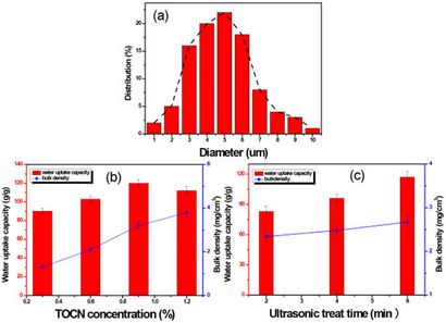Cellulose nanofibrilles microréacteurs à base aérogel un rendement élevé et facile Recouvrable W (haute) Cellulose nanofibrilles microréacteurs à base aérogel un rendement élevé et facile Recouvrable W