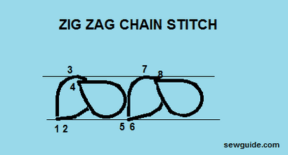 CHAIN STITCH - ses 12 variations belle broderie - Guide Stitching Tutoriels Sew (variations) CHAIN STITCH - ses 12 variations de belles broderies Stitching Tutoriels - Guide Coudre