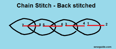 CHAIN STITCH - ses 12 variations belle broderie Stitching Tutoriels - Guide Sew (beau) CHAIN STITCH - ses 12 variations de belles broderies Stitching Tutoriels - Guide Coudre
