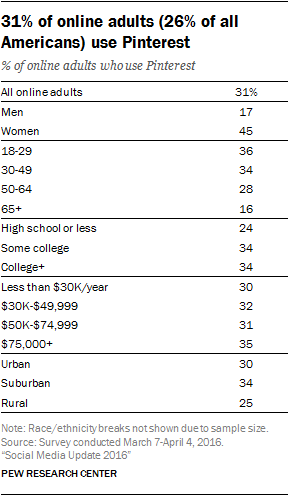 Démographie des utilisateurs de médias sociaux en 2016, Pew Research Center (social) Démographie des utilisateurs de médias sociaux en 2016, Pew Research Center