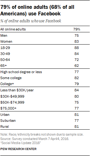 Démographie des utilisateurs de médias sociaux en 2016, Pew Research Center (utilisateurs) Démographie des utilisateurs de médias sociaux en 2016, Pew Research Center