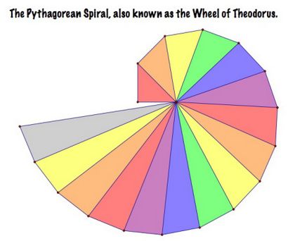 Comment construire la roue de Theodorus, Ms (construit triangle) Comment construire la roue de Theodorus, Mme