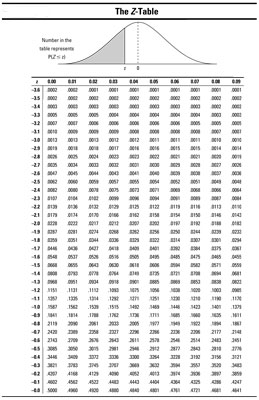 Comment trouver Probabilités Z avec le Z-tableau (comment faire un tableau de valeur) Comment trouver Probabilités Z avec le Z-Table