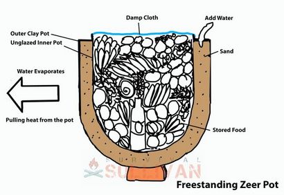 Comment faire un pot Zeer (- Réfrigérateur - Sans électricité), Sullivan de survie (zeer) Comment faire un Zeer Pot (- Réfrigérateur - Sans électricité), Sullivan Survie