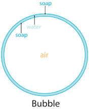 Comment faire des bulles, Super Soap Solution Science Project (projets scientifiques) Comment faire des bulles, Super Soap Solution Science Project
