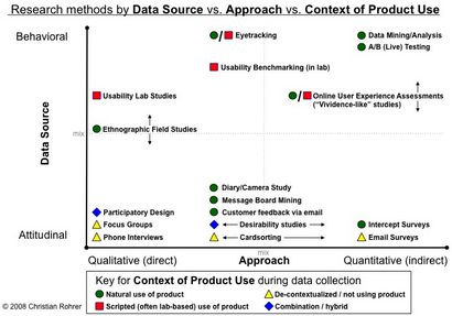 Utilisateur (Expérience) Recherche, Conception de la recherche, la recherche facilité d'utilisation, des études de marché A Changing, (utilisateur) Utilisateur (Expérience) Recherche, Conception de la recherche, la recherche de la recherche, marché facilité d'utilisation Un changement,
